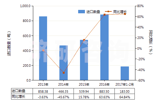 2013-2017年2月中國(guó)非零售純合纖短纖多股紗線(包括纜線,純指按重量計(jì)含其他合成纖維85%及以上)(HS55094200)進(jìn)口量及增速統(tǒng)計(jì)